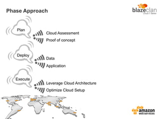 Phase Approach
Plan
Deploy
Execute
Cloud Assessment
Proof of concept
Data
Application
Leverage Cloud Architecture
Optimize Cloud Setup
 