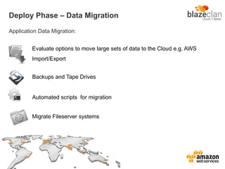Deploy Phase – Data Migration
Application Data Migration:
Evaluate options to move large sets of data to the Cloud e.g. AWS
Import/Export
Backups and Tape Drives
Automated scripts for migration
Migrate Fileserver systems
 