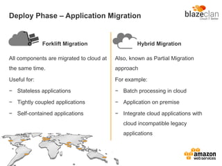 Deploy Phase – Application Migration
Forklift Migration
All components are migrated to cloud at
the same time.
Useful for:
− Stateless applications
− Tightly coupled applications
− Self-contained applications
Hybrid Migration
Also, known as Partial Migration
approach
For example:
− Batch processing in cloud
− Application on premise
− Integrate cloud applications with
cloud incompatible legacy
applications
 