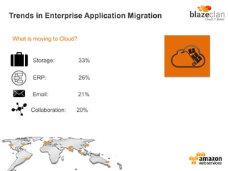 What is moving to Cloud?
Trends in Enterprise Application Migration
Storage: 33%
ERP: 26%
Email: 21%
Collaboration: 20%
 