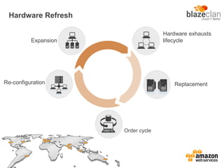 Hardware Refresh
Expansion
Hardware exhausts
lifecycle
Replacement
Order cycle
Re-configuration
 