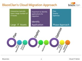 BlazeClan's Cloud Migration Approach
            Enterprises typically    Important to identify   Plan
            have a large number of   applications for        Deploy
            IT Assets                migration               Optimize


                                     Identify
            Large IT Assets          Application             Phase Approach




Blazeclan                                        4                        Cloud IT Better
 