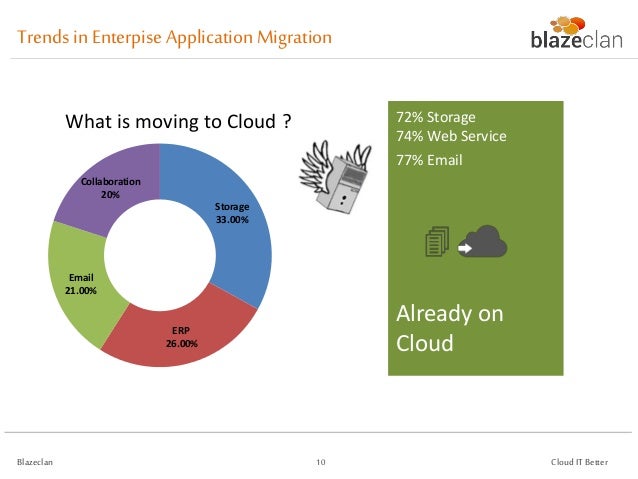 cloud is app what 10 with Transformation Migration  Cloud  Cloud Strategy IT