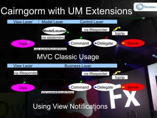 Cairngorm with UM Extensions
  View Layer       Model Layer            Control Layer

                    ModelLocator            via IResponder
                                                               tcp/ip
                   via databinding
    View                              Command       Delegate            Server
               via eventdispatching

                MVC Classic Usage
  View Layer                      Business Layer
  via IResponder                            via IResponder
                                                               tcp/ip

    View                              Command       Delegate            Server
                   via eventdispatching



               Using View Notifications
 