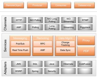 RemoteObject
Channels                      Producer                Consumer          Dataservice




                                              NIO Long         NIO
              HTTP          NIO Polling                                    RTMP
                                               Polling      Streaming

                                                Long
              AMF             Polling                       Streaming    Piggyback
                                               Polling



           Messaging              Remoting               Data Mgmt
                                                                           Proxy
Services




                                                          Change
              Pub/Sub                   RPC
                                                          Tracking

           Real Time Push               AMF               Data Sync
                                                                            PDF
Adapters




              JMS             SQL              Java         Hibernate    ColdFusion


             WSRP             Spring          Security
 