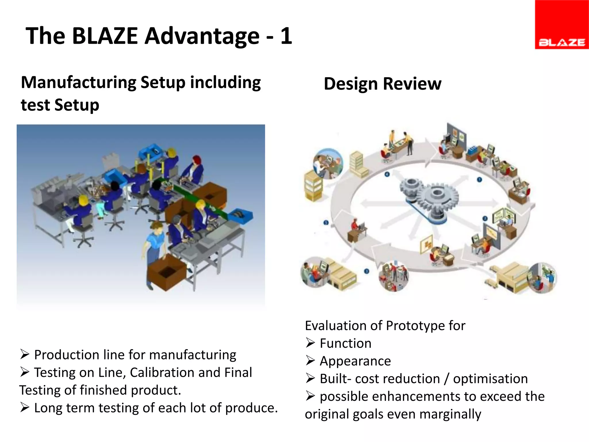 The BLAZE Advantage - 1
Manufacturing Setup including
test Setup

 Production line for manufacturing
 Testing on Line, Calibration and Final
Testing of finished product.
 Long term testing of each lot of produce.

Design Review

Evaluation of Prototype for
 Function
 Appearance
 Built- cost reduction / optimisation
 possible enhancements to exceed the
original goals even marginally

 