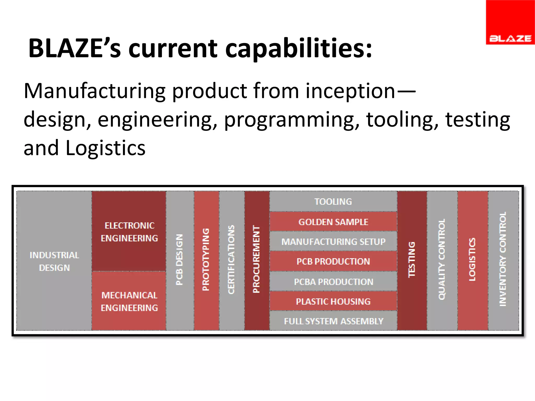 BLAZE’s current capabilities:
Manufacturing product from inception—
design, engineering, programming, tooling, testing
and Logistics

 