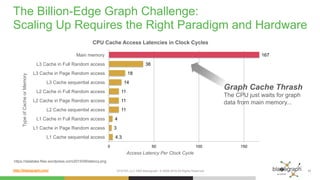 http://blazegraph.com/
The Billion-Edge Graph Challenge:
Scaling Up Requires the Right Paradigm and Hardware
SYSTAP, LLC DBA Blazegraph. © 2006-2016 All Rights Reserved 11
https://datatake.files.wordpress.com/2015/09/latency.png
TypeofCacheorMemory
Access Latency Per Clock Cycle
4.3
3
4
11
11
11
14
18
38
167
0 50 100 150
L1 Cache sequential access
L1 Cache in Page Random access
L1 Cache in Full Random access
L2 Cache sequential access
L2 Cache in Page Random access
L2 Cache in Full Random access
L3 Cache sequential access
L3 Cache in Page Random access
L3 Cache in Full Random access
Main memory
CPU Cache Access Latencies in Clock Cycles
Graph Cache Thrash
The CPU just waits for graph
data from main memory...
 