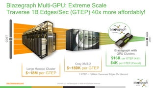 http://blazegraph.com/
Blazegraph Multi-GPU: Extreme Scale
Traverse 1B Edges/Sec (GTEP) 40x more affordably!
SYSTAP, LLC DBA Blazegraph. © 2006-2016 All Rights Reserved
Cray XMT-2
$~180K per GTEP
COST
COST
Large Hadoop Cluster
$~18M per GTEP 1 GTEP = 1 Billion Traversed Edges Per Second
Blazegraph with
GPU Clusters
$16K per GTEP (K40)
$4K per GTEP (Pascal)
 