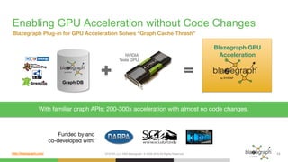 http://blazegraph.com/
With familiar graph APIs; 200-300x acceleration with almost no code changes.
Enabling GPU Acceleration without Code Changes
SYSTAP, LLC DBA Blazegraph. © 2006-2016 All Rights Reserved 13
Blazegraph GPU 
Acceleration
NVIDIA  
Tesla GPU
Graph DB
Blazegraph Plug-in for GPU Acceleration Solves “Graph Cache Thrash” 
Funded by and 
co-developed with:
 
