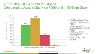 http://blazegraph.com/
1403
1843
700
0
200
400
600
800
1000
1200
1400
1600
1800
2000
700M Edges Single Node
Xeon 2650 (128G) vs 2 K80
(48G)
1.98 Edges 16 EC2
r3.xlarge (488G) vs 16 K40s
(192G)
1.98 Edges 16 EC2
r3.4xlarge (1952G) vs 16
K40s (192G)
1.98 Edges Spark CPU
Baseline
GPUs 700x-1800x Faster for Graphs
Compared to Apache Spark on 700M and 1.9B Edge Graph
SYSTAP™, LLC. © 2006-2015 All Rights Reserved
Speed-up(Higherisfaster)
1
15
Speed-up over Baseline Spark CPU Configuration
 