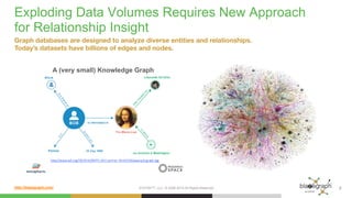 http://blazegraph.com/
Exploding Data Volumes Requires New Approach
for Relationship Insight
SYSTAP™, LLC. © 2006-2015 All Rights Reserved
Graph databases are designed to analyze diverse entities and relationships. 
Today’s datasets have billions of edges and nodes.
A (very small) Knowledge Graph
2
 