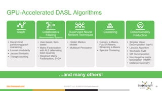 http://blazegraph.com/
GPU-Accelerated DASL Algorithms
SYSTAP™, LLC. © 2006-2015 All Rights Reserved 20
Graph
•  Hierarchical
partitioning/graph
coarsening
•  Louvain modularity
•  Jaccard Similarity
•  Triangle counting
Collaborative
Filtering
(Recommendation Systems)
•  User-based, Item-
based
•  Matrix Factorization
with ALS (alternating
least squares)
•  Weighted Matrix
Factorization, SVD+
Supervised Neural
Network Techniques
•  Hidden Markov
Models
•  Multilayer Perceptron
Clustering
•  Canopy, k-Means,
Fuzzy k-Means,
Streaming k-Means
•  Spectral Clustering
Dimensionality
Reduction
•  Singular Value
Decomposition (top-k)
•  Lanczos Algorithm
•  Stochastic SVD
•  QR Decomposition
•  Non-Negative matrix
factorization (NNMF)
•  Distance Geometry
…and many others!
 