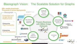http://blazegraph.com/
Powers Business
with Billion Edge
Datasets
​ Information
Management
​ Retrieval
​ Industrial
​ IoT
​ Cyber
​ Defense
​ Intelligence
​ Financial
Services
​ Fraud
Detection
​ Life Sciences
​ Precision
Medicine
SYSTAP™, LLC. © 2006-2016 All Rights Reserved 3
Blazegraph Vision: The Scalable Solution for Graphs
500+ weekly downloads
Thousands of active deployments
Blazegraph
​ Enterprise
High Availability
​ Enterprise
GPU Acceleration
​ Embedded and
Single Server
Deployments
 