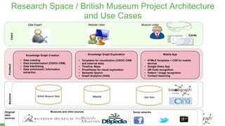 http://blazegraph.com/
Users
Original
data
sources
FrontendBackend
Knowledge Graph Creation
Museum visitor
Museums and other sources
•  Data crawling
•  Data transformation (CIDOC-CRM)
•  Data Interlinking
•  Data enrichment / Information
extraction
Cards
Social networks
DBpedia	BriTsh	Museum	Data	 User	Data	
Mobile App
•  HTML5 Templates + CSS for mobile
devices
•  Google Glass App
•  QR Code recognition
•  Pattern / image recognition
•  Context reasoning
Knowledge Graph Exploration
•  Templates for visualization (CIDOC-CRM
and external data)
•  Timeline, Maps
•  PivotViewer for visual exploration
•  Semantic Search
•  Graph Analytics (GAS)
Website visitorData Expert
Research Space / British Museum Project Architecture
and Use Cases
 
