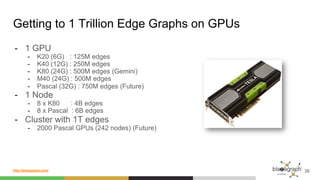 http://blazegraph.com/
Getting to 1 Trillion Edge Graphs on GPUs
-  1 GPU
-  K20 (6G) : 125M edges
-  K40 (12G) : 250M edges
-  K80 (24G) : 500M edges (Gemini)
-  M40 (24G) : 500M edges
-  Pascal (32G) : 750M edges (Future)
-  1 Node
-  8 x K80 : 4B edges
-  8 x Pascal : 6B edges
-  Cluster with 1T edges
-  2000 Pascal GPUs (242 nodes) (Future)
38
 