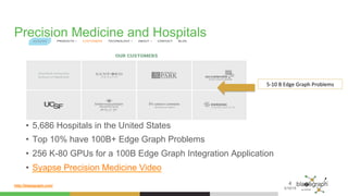 http://blazegraph.com/
Precision Medicine and Hospitals
•  5,686 Hospitals in the United States
•  Top 10% have 100B+ Edge Graph Problems
•  256 K-80 GPUs for a 100B Edge Graph Integration Application
•  Syapse Precision Medicine Video
4
3/10/15
5-10	B	Edge	Graph	Problems	
 