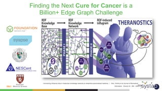 http://blazegraph.com/
Uncovering inﬂuence links in molecular knowledge networks to streamline personalized medicine | Shin, Dmitriy et al.Journal of Biomedical
Informatics , Volume 52 , 394 - 405"
Finding the Next Cure for Cancer is a
Billion+ Edge Graph Challenge
 