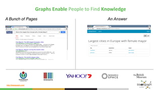http://blazegraph.com/
Graphs	Enable	People	to	Find	Knowledge	
A Bunch of Pages! An Answer
 