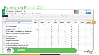 http://blazegraph.com/
http://bit.ly/1UdP2Sn
Blazegraph Stands Out!
Wikimedia
Evaluation:
SYSTAP, LLC DBA Blazegraph. © 2006-2016 All Rights Reserved 8
 