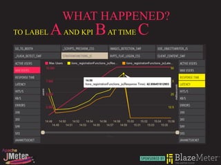 WHAT HAPPENED?
TO LABEL   A AND KPI B AT TIME C
 