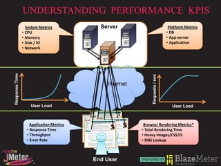 UNDERSTANDING PERFORMANCE KPIS
                  System Metrics            Server                              Platform Metrics
                • CPU                                                          • DB
                • Memory                                                       • App-server
                • Disk / IO                                                    • Application
                • Network
Response Time




                                                              Requests / sec
                                              Internet


                    User Load                                                     User Load



                    Application Metrics                   Browser Rendering Metrics*
                  • Response Time                        • Total Rendering Time
                  • Throughput                           • Heavy Images/CSS/JS
                  • Error Rate                           • DNS Lookup



                                          End User
 