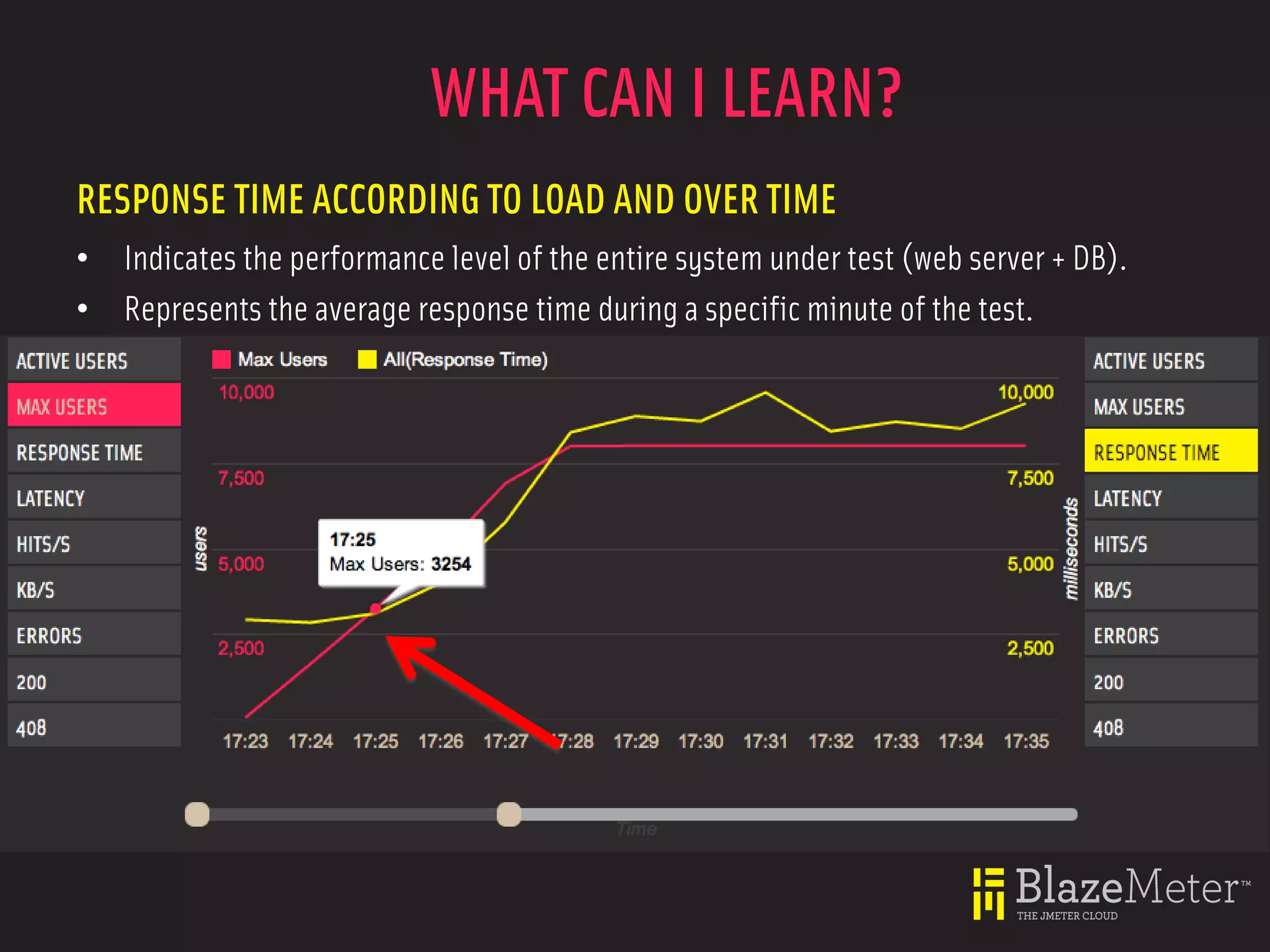 WHAT CAN I LEARN?
RESPONSE TIME ACCORDING TO LOAD AND OVER TIME
• Indicates the performance level of the entire system under test (web server + DB).
• Represents the average response time during a specific minute of the test.
 