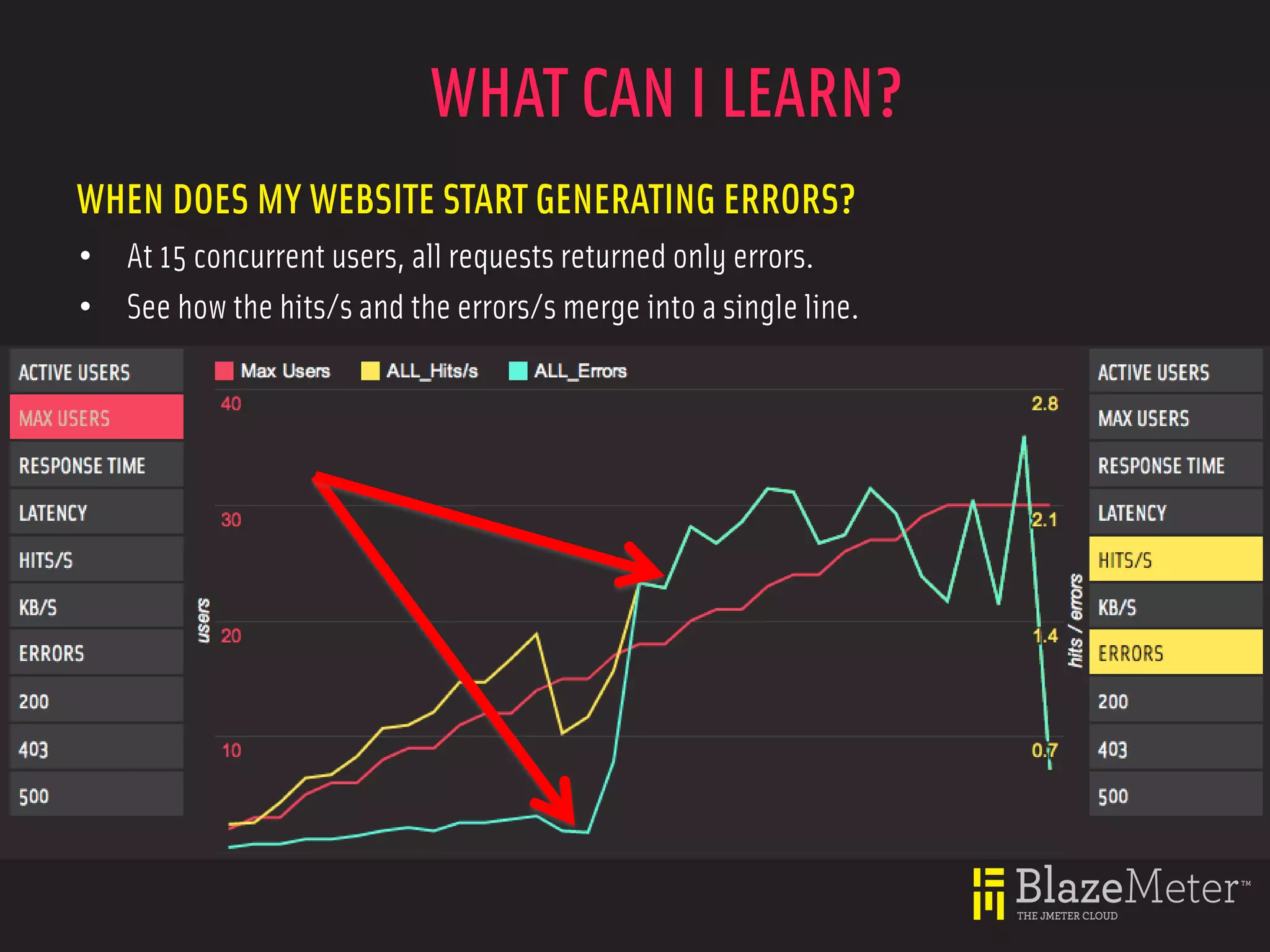 WHAT CAN I LEARN?
WHEN DOES MY WEBSITE START GENERATING ERRORS?
• At 15 concurrent users, all requests returned only errors.
• See how the hits/s and the errors/s merge into a single line.
 