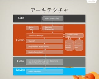 WHAT IS FIREFOX OS:
ARCHITECTURE OVERVIEW
          アーキテクチャ
     Gaia                          Web Content (App)


                                                      Gecko child

             Gecko                 Execution
             Parent                Environment


                                                                       Access Control
             Permission Manager
                                                                       List

    Gecko    Web API

                                                                    Credential   Permissions
             I/O (hardware & data stores)                           Validation   Store


             Boot to Gecko (b2g)




     Gonk    Low-level processes, proxies & daemons
             (rild, mediaserver, netd, etc.)



    Device   Device hardware
 
