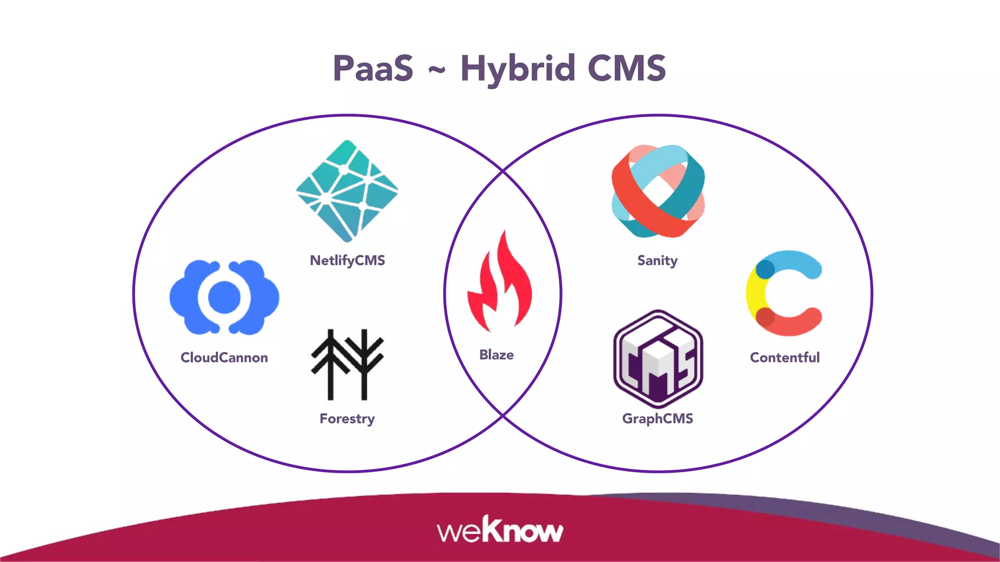 ● ●
CloudCannon
NetlifyCMS
Forestry
Blaze
Sanity
GraphCMS
Contentful
PaaS ~ Hybrid CMS
 