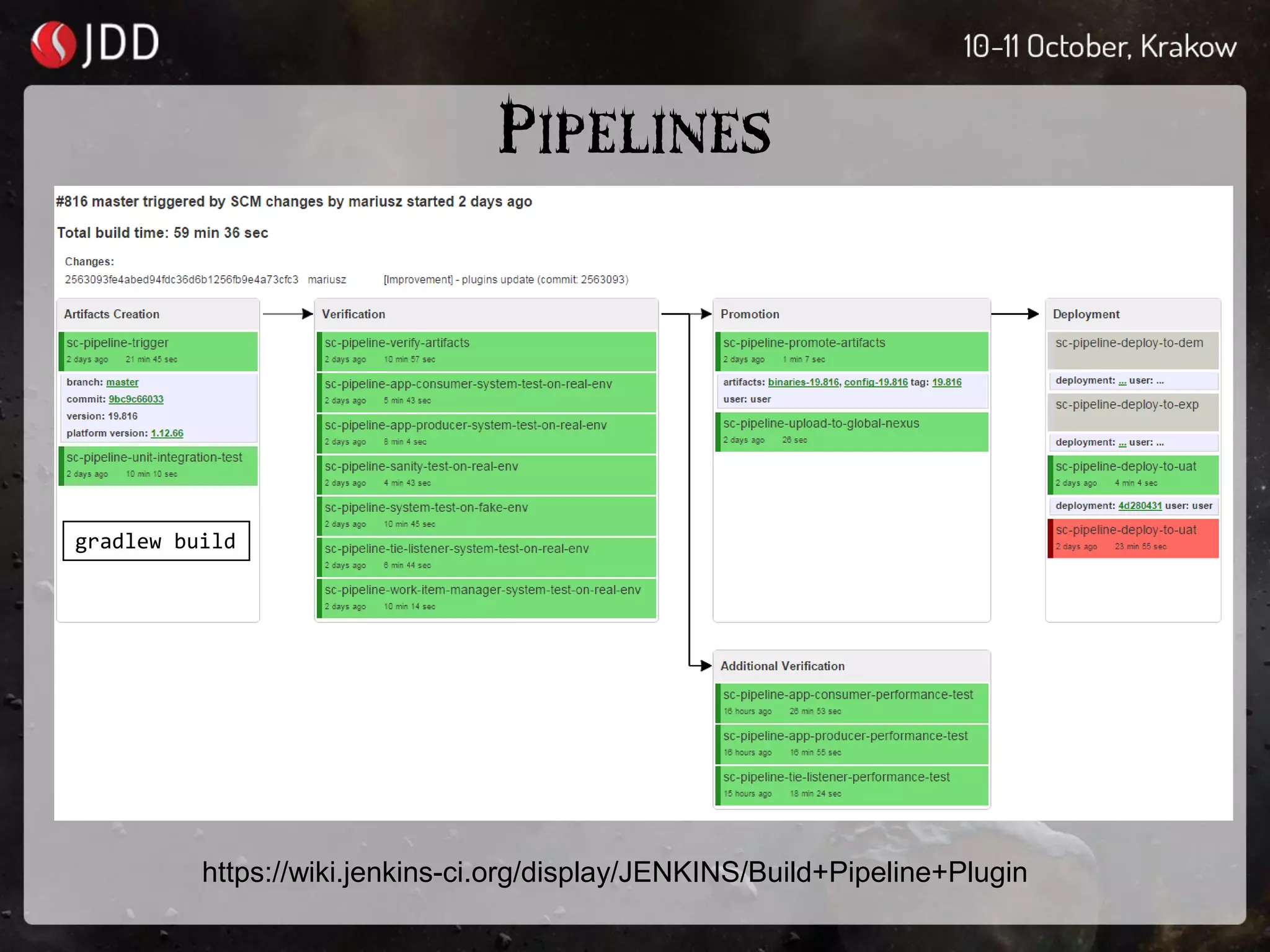 PIPELINES
https://wiki.jenkins-ci.org/display/JENKINS/Build+Pipeline+Plugin
gradlew build
 