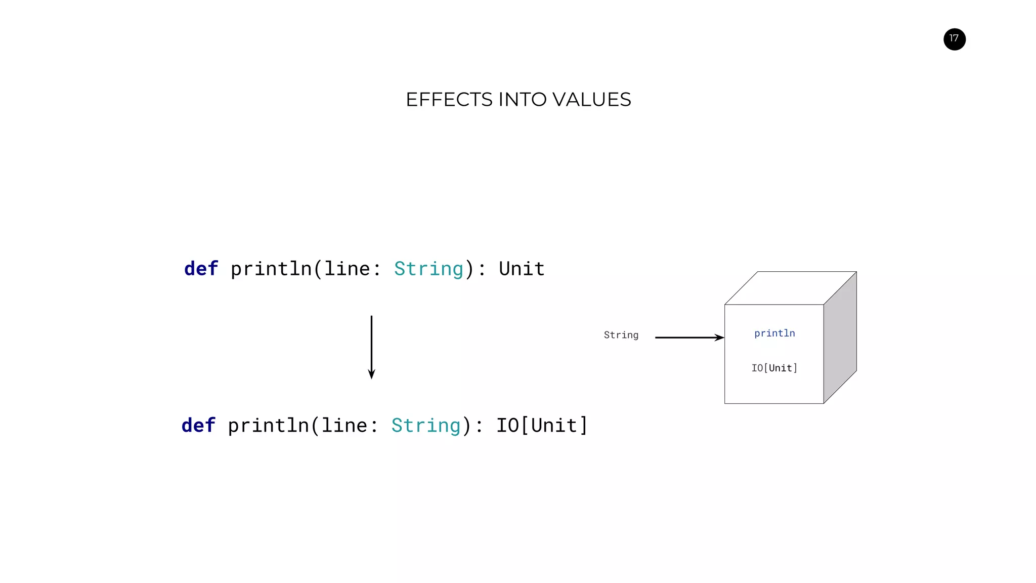 17
EFFECTS INTO VALUES
def println(line: String): Unit
println
IO[Unit]
String
def println(line: String): IO[Unit]
 