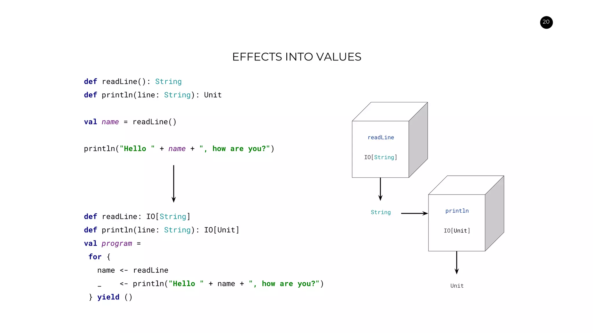 20
def readLine(): String
def println(line: String): Unit
val name = readLine()
println("Hello " + name + ", how are you?")
EFFECTS INTO VALUES
println
IO[Unit]
def readLine: IO[String]
def println(line: String): IO[Unit]
val program =
for {
name <- readLine
_ <- println("Hello " + name + ", how are you?")
} yield ()
readLine
IO[String]
String
Unit
 