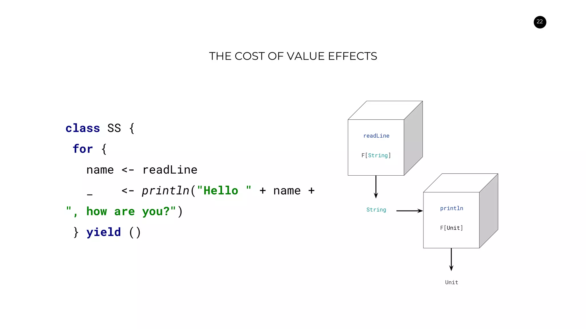 22
THE COST OF VALUE EFFECTS
println
F[Unit]
class SS {
for {
name <- readLine
_ <- println("Hello " + name +
", how are you?")
} yield ()
readLine
F[String]
String
Unit
 