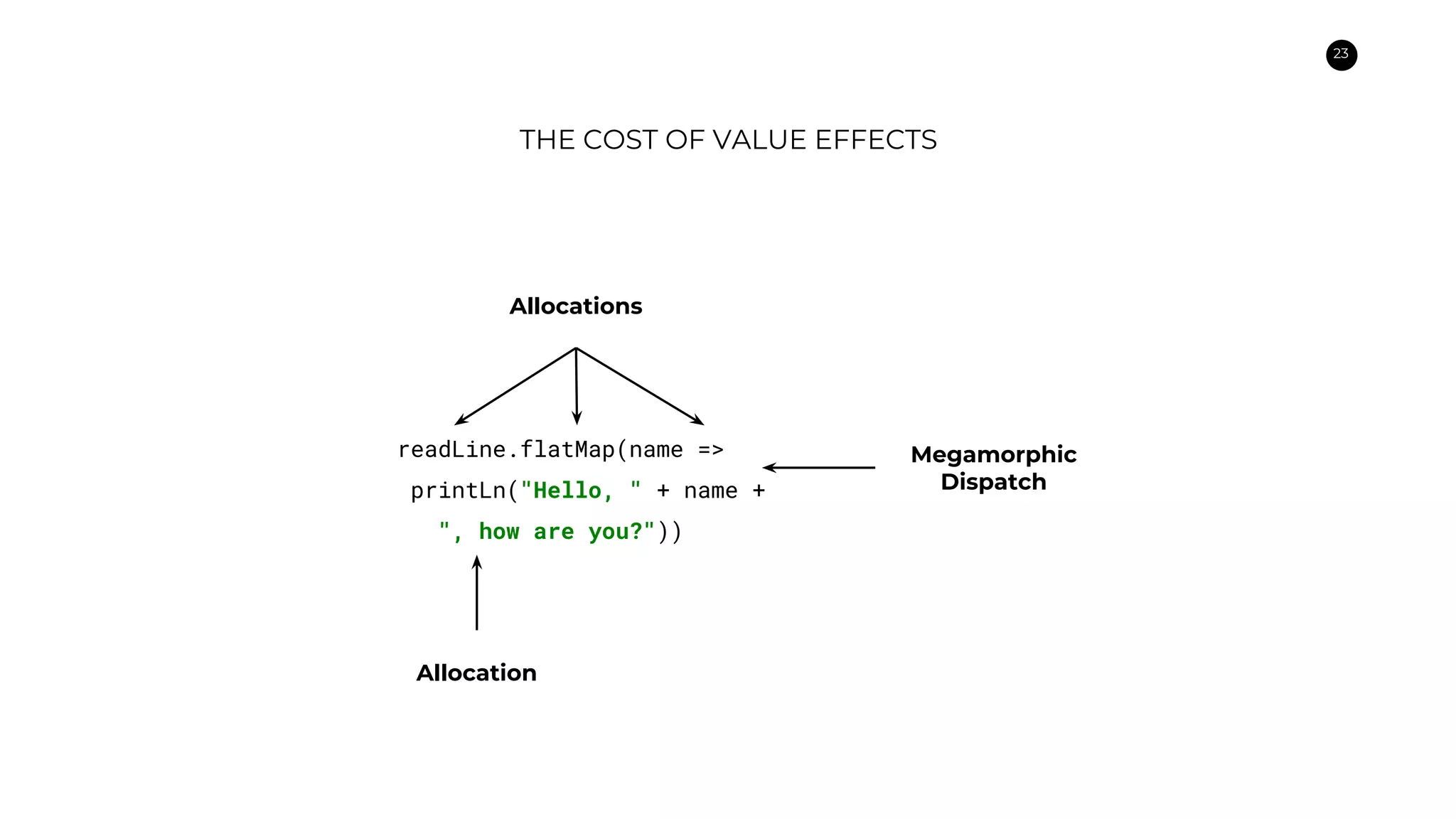 23
THE COST OF VALUE EFFECTS
readLine.flatMap(name =>
printLn("Hello, " + name +
", how are you?"))
Allocations
Allocation
Megamorphic
Dispatch
 