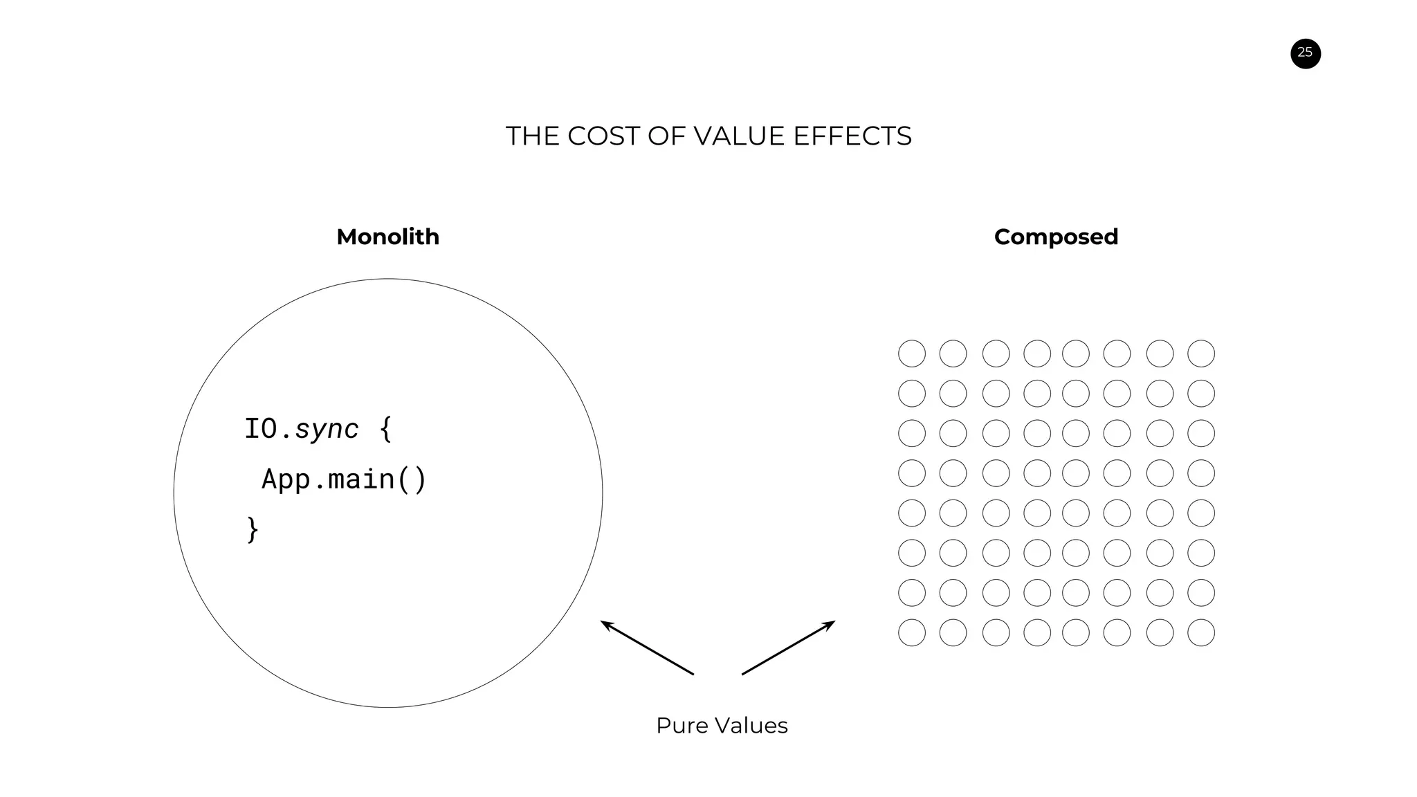 25
IO.sync {
App.main()
}
THE COST OF VALUE EFFECTS
Monolith Composed
Pure Values
 