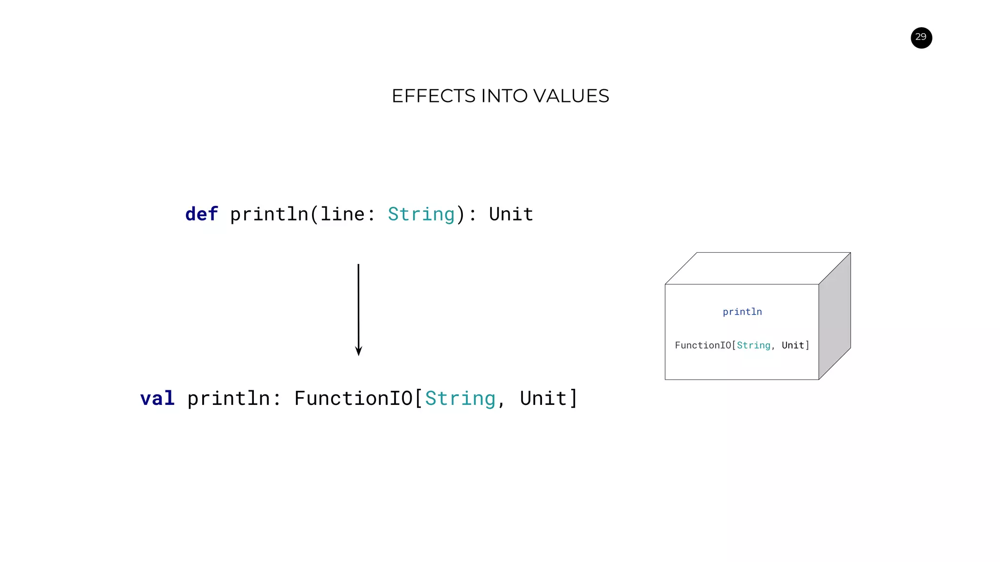 29
EFFECTS INTO VALUES
def println(line: String): Unit
println
FunctionIO[String, Unit]
val println: FunctionIO[String, Unit]
 