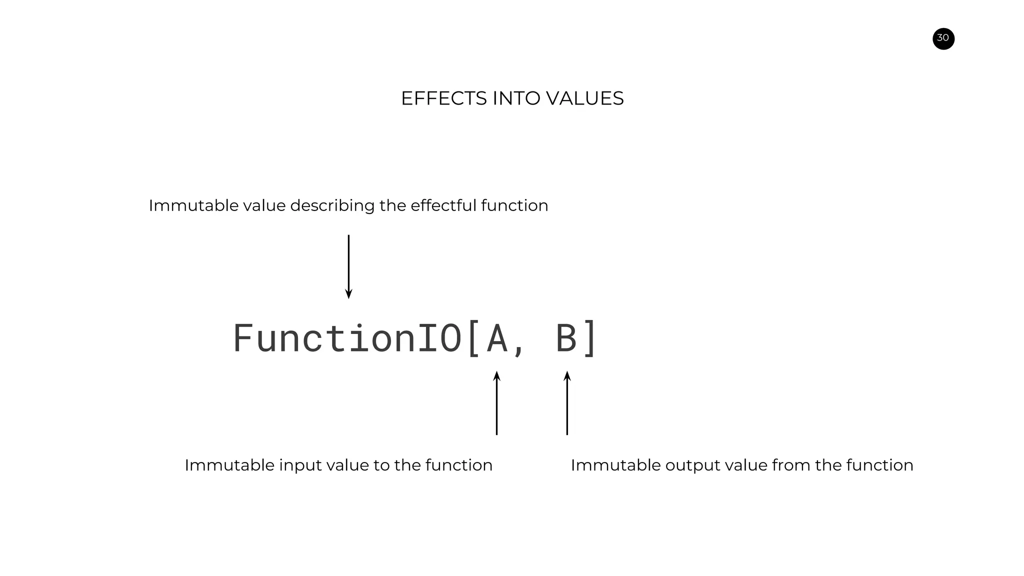 30
EFFECTS INTO VALUES
FunctionIO[A, B]
Immutable input value to the function
Immutable value describing the effectful function
Immutable output value from the function
 