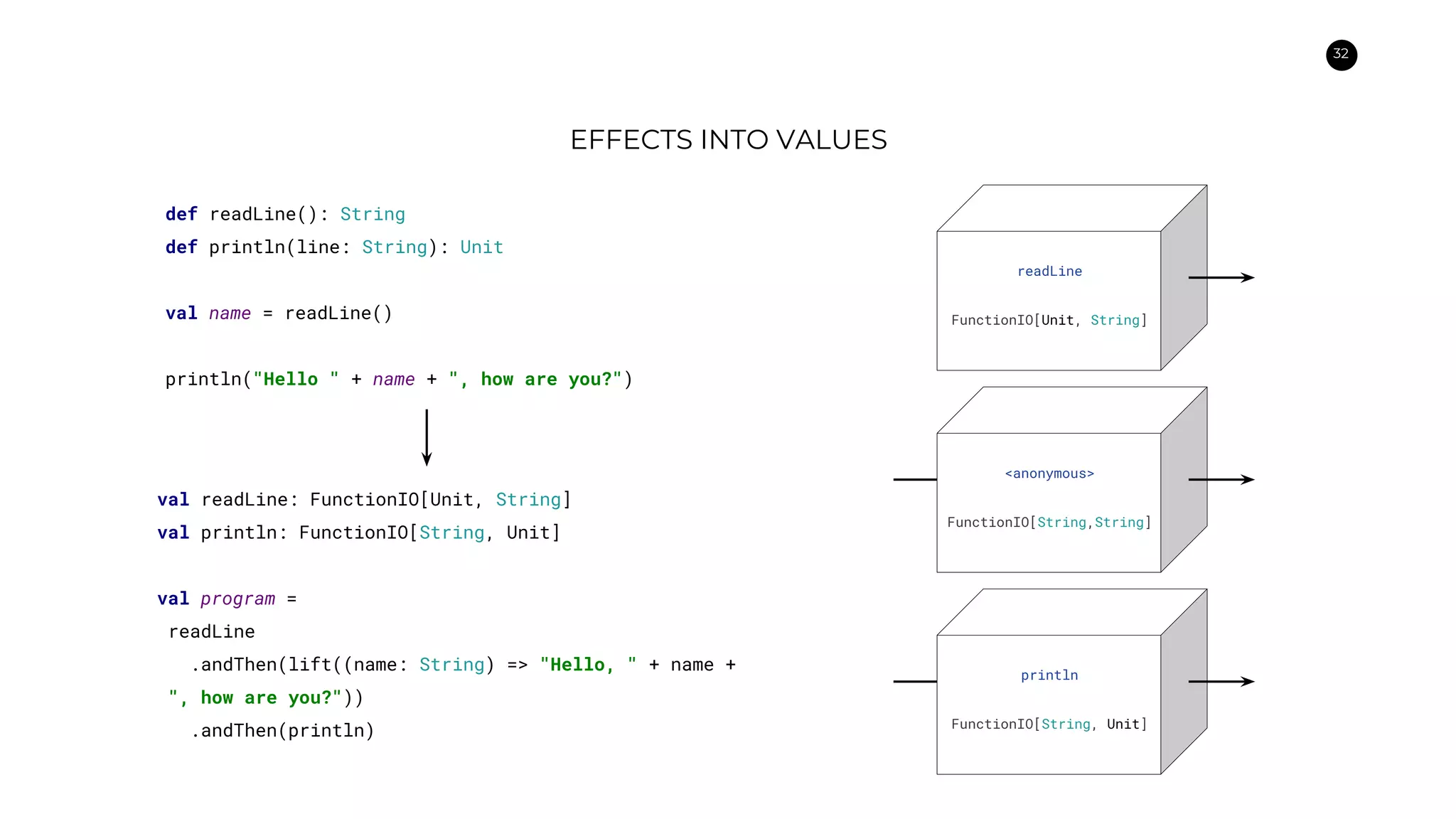 32
def readLine(): String
def println(line: String): Unit
val name = readLine()
println("Hello " + name + ", how are you?")
EFFECTS INTO VALUES
val readLine: FunctionIO[Unit, String]
val println: FunctionIO[String, Unit]
val program =
readLine
.andThen(lift((name: String) => "Hello, " + name +
", how are you?"))
.andThen(println)
readLine
FunctionIO[Unit, String]
<anonymous>
FunctionIO[String,String]
println
FunctionIO[String, Unit]
 