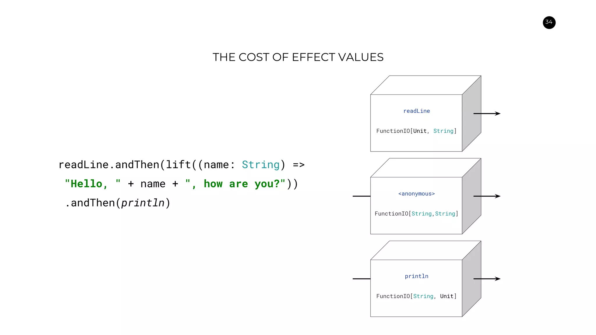 34
THE COST OF EFFECT VALUES
readLine.andThen(lift((name: String) =>
"Hello, " + name + ", how are you?"))
.andThen(println)
readLine
FunctionIO[Unit, String]
<anonymous>
FunctionIO[String,String]
println
FunctionIO[String, Unit]
 