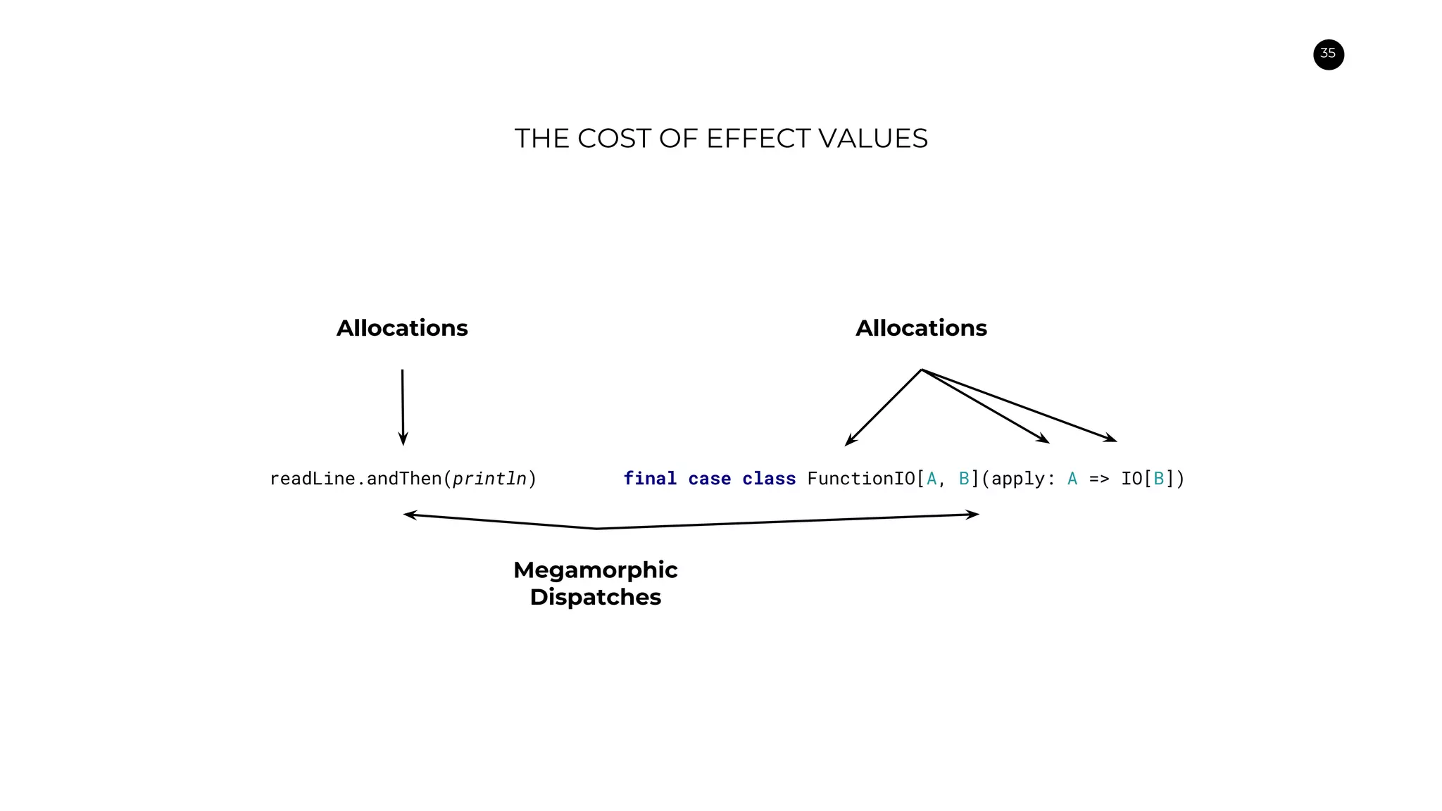 35
Megamorphic
Dispatches
final case class FunctionIO[A, B](apply: A => IO[B])
THE COST OF EFFECT VALUES
readLine.andThen(println)
Allocations Allocations
 