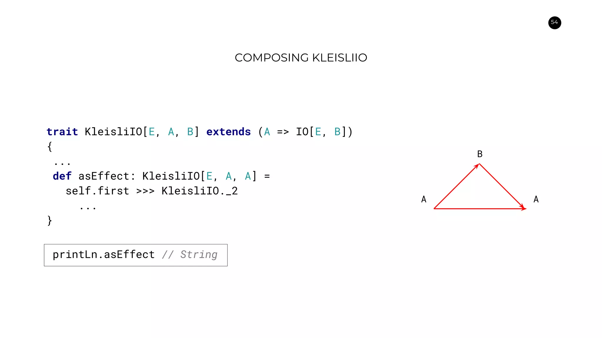 54
COMPOSING KLEISLIIO
trait KleisliIO[E, A, B] extends (A => IO[E, B])
{
...
def asEffect: KleisliIO[E, A, A] =
self.first >>> KleisliIO._2
...
}
A A
B
printLn.asEffect // String
 