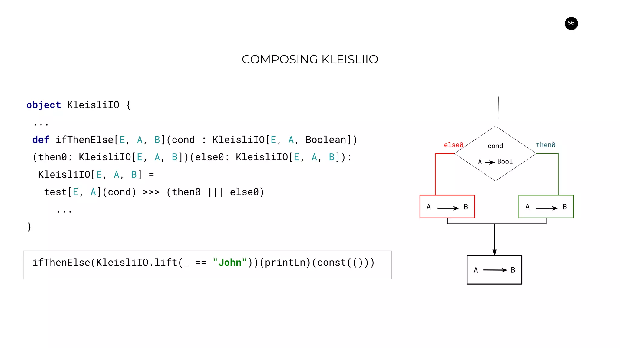 56
COMPOSING KLEISLIIO
object KleisliIO {
...
def ifThenElse[E, A, B](cond : KleisliIO[E, A, Boolean])
(then0: KleisliIO[E, A, B])(else0: KleisliIO[E, A, B]):
KleisliIO[E, A, B] =
test[E, A](cond) >>> (then0 ||| else0)
...
}
ifThenElse(KleisliIO.lift(_ == "John"))(printLn)(const(()))
A B
else0 then0
A BA B
cond
A Bool
 