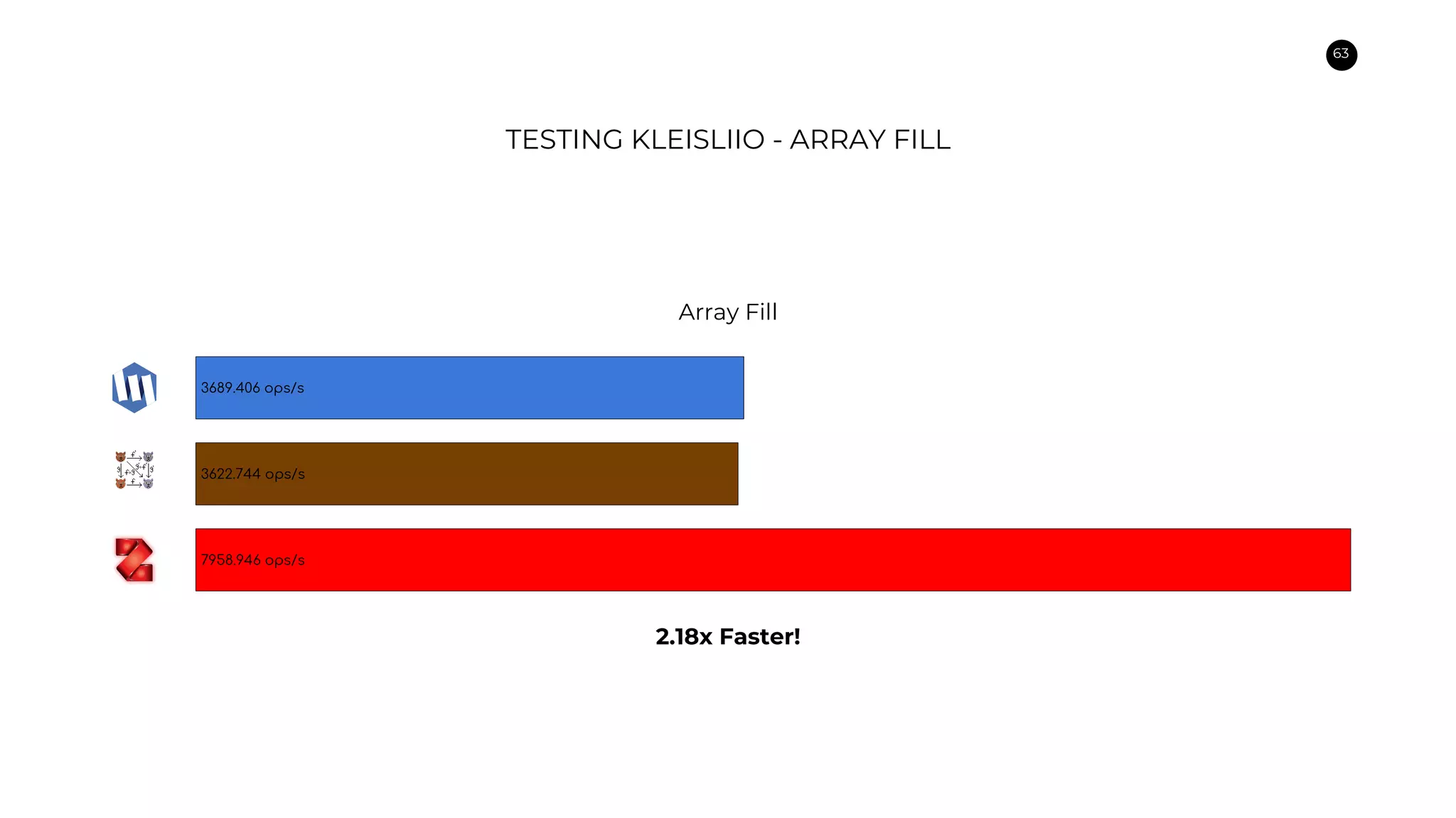 63
TESTING KLEISLIIO - ARRAY FILL
7958.946 ops/s
3622.744 ops/s
3689.406 ops/s
Array Fill
2.18x Faster!
 