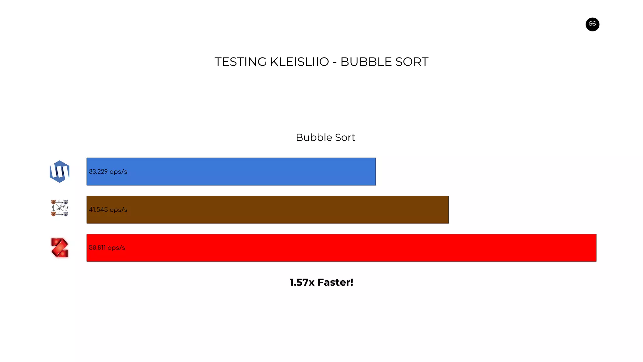 66
TESTING KLEISLIIO - BUBBLE SORT
58.811 ops/s
41.545 ops/s
33.229 ops/s
1.57x Faster!
Bubble Sort
 