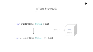 17
EFFECTS INTO VALUES
def println(line: String): Unit
println
IO[Unit]
String
def println(line: String): IO[Unit]
 