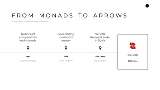 2
1991 1998 2018 - April
Eugenio Moggi John Hughes Flavio Brasil
F R O M M O N A D S T O A R R O W S
A brief history of effects leading to KleisliIO.
KleisliIO
2018 - June
Notions of
computation
and monads
Generalizing
monads to
arrows
TraneIO:
Arrows & tasks
in Scala
 