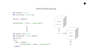 20
def readLine(): String
def println(line: String): Unit
val name = readLine()
println("Hello " + name + ", how are you?")
EFFECTS INTO VALUES
println
IO[Unit]
def readLine: IO[String]
def println(line: String): IO[Unit]
val program =
for {
name <- readLine
_ <- println("Hello " + name + ", how are you?")
} yield ()
readLine
IO[String]
String
Unit
 