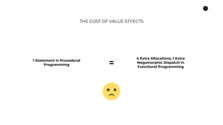 24
THE COST OF VALUE EFFECTS
1 Statement in Procedural
Programming
4 Extra Allocations, 1 Extra
Megamorphic Dispatch in
Functional Programming
=
 