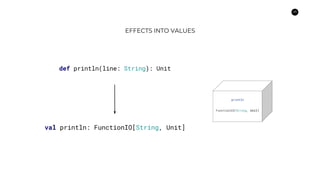 29
EFFECTS INTO VALUES
def println(line: String): Unit
println
FunctionIO[String, Unit]
val println: FunctionIO[String, Unit]
 
